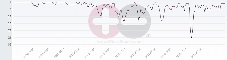 Vineyard Region Ranking Chart