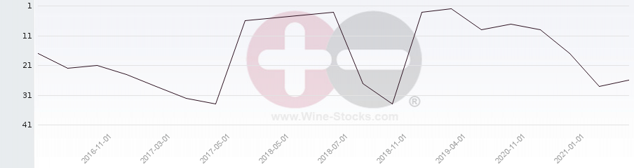 Vineyard Region Ranking Chart