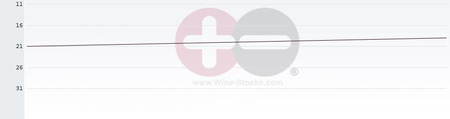 Vineyard Region Ranking Chart