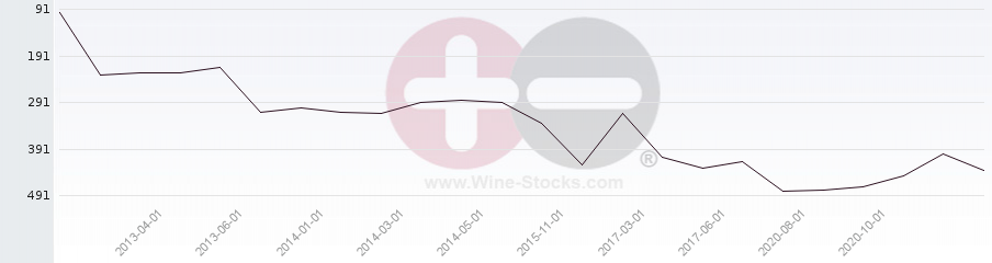 Vineyard Region Ranking Chart