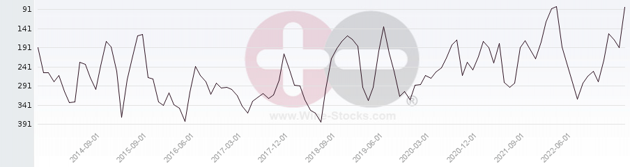 Vineyard Region Ranking Chart