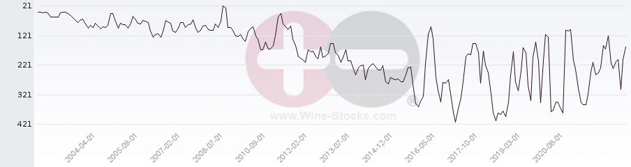 Vineyard Region Ranking Chart