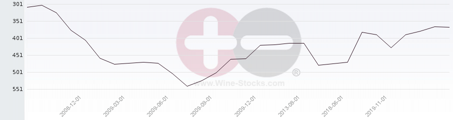 Vineyard Region Ranking Chart