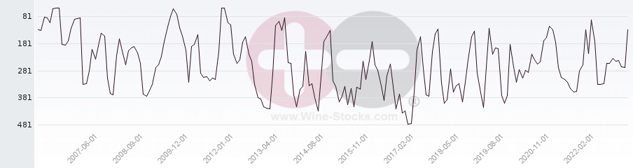 Vineyard Region Ranking Chart