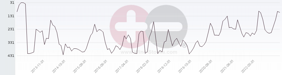 Vineyard Region Ranking Chart