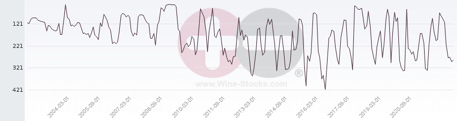 Vineyard Region Ranking Chart