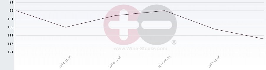 Vineyard Region Ranking Chart