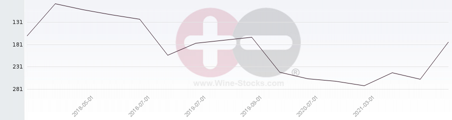 Vineyard Region Ranking Chart