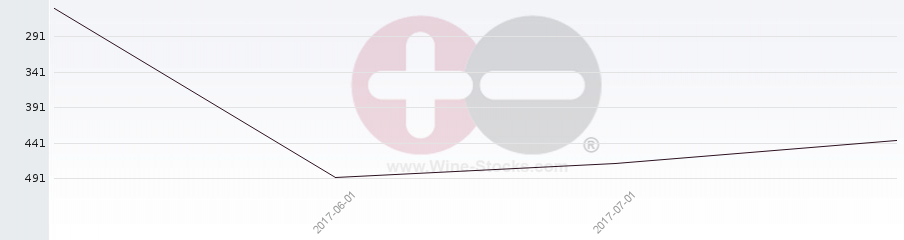 Vineyard Region Ranking Chart