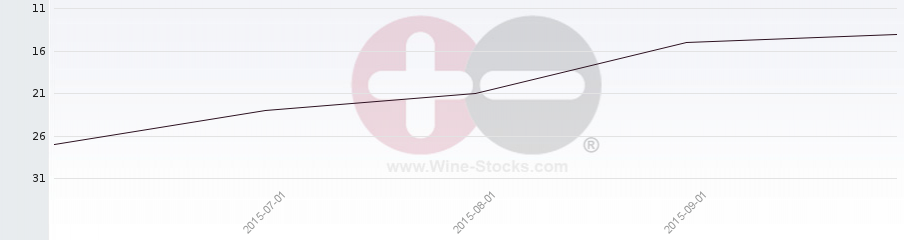 Vineyard Region Ranking Chart