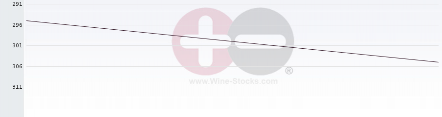 Vineyard Region Ranking Chart