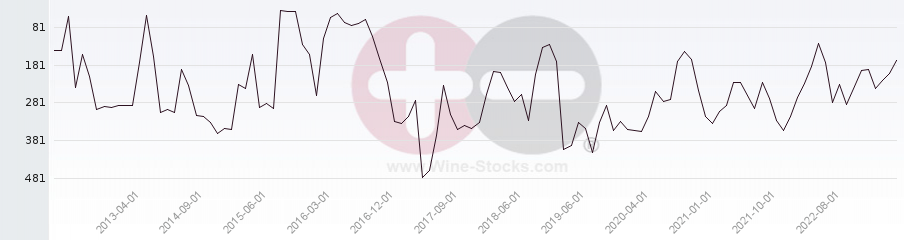 Vineyard Region Ranking Chart