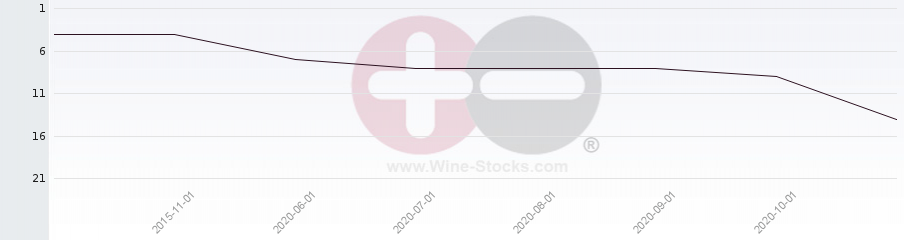 Vineyard Region Ranking Chart