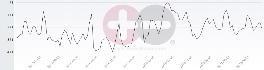 Vineyard Region Ranking Chart