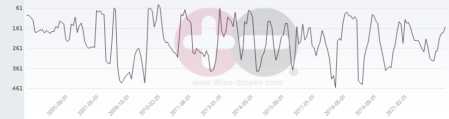 Vineyard Region Ranking Chart