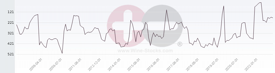 Vineyard Region Ranking Chart