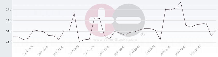 Vineyard Region Ranking Chart