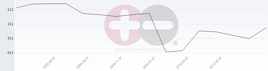 Vineyard Region Ranking Chart