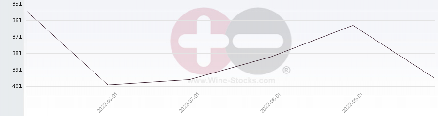 Vineyard Region Ranking Chart