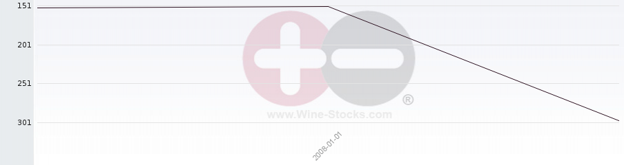 Vineyard Region Ranking Chart