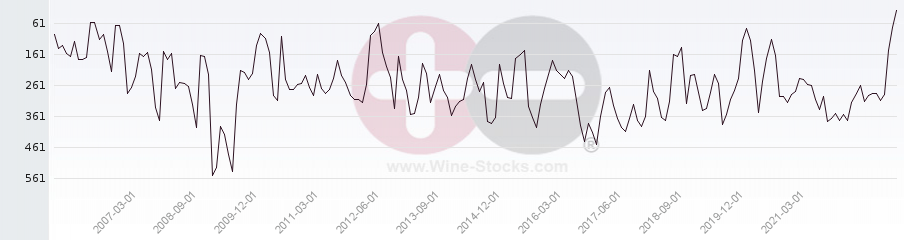 Vineyard Region Ranking Chart