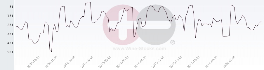 Vineyard Region Ranking Chart