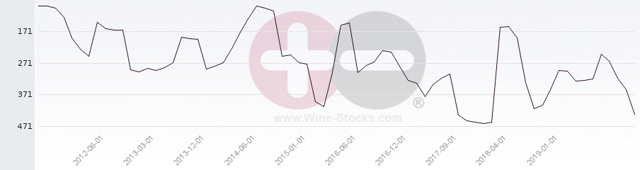 Vineyard Region Ranking Chart
