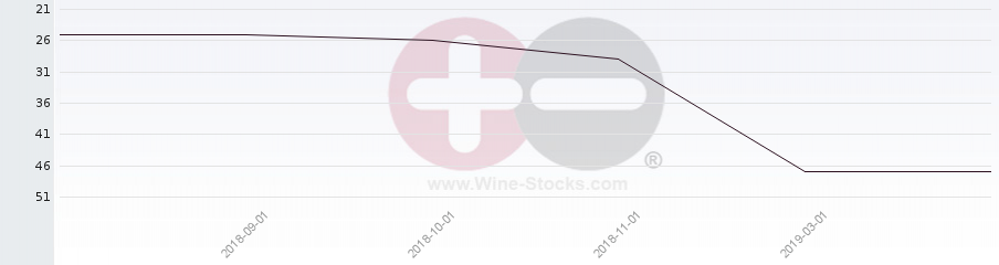 Vineyard Region Ranking Chart