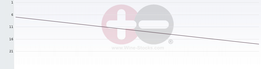 Vineyard Region Ranking Chart