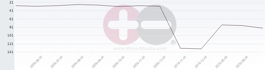 Vineyard Region Ranking Chart