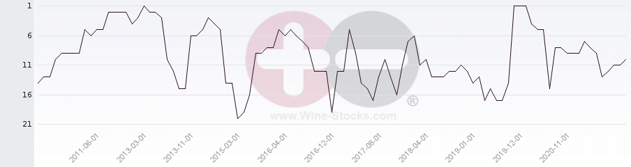 Vineyard Region Ranking Chart