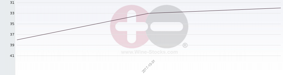 Vineyard Region Ranking Chart