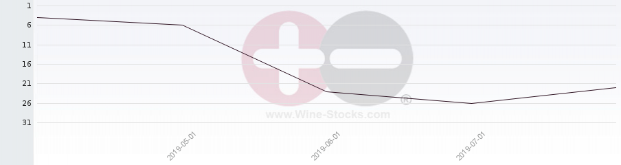 Vineyard Region Ranking Chart