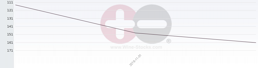 Vineyard Region Ranking Chart