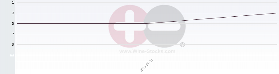 Vineyard Region Ranking Chart