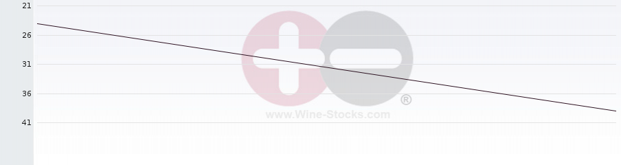 Vineyard Region Ranking Chart