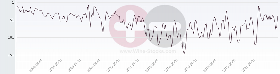 Vineyard Region Ranking Chart
