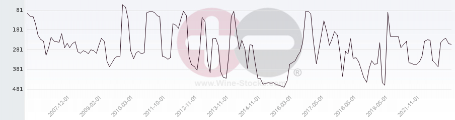 Vineyard Region Ranking Chart
