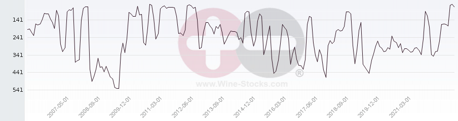 Vineyard Region Ranking Chart
