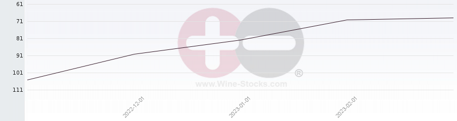 Vineyard Region Ranking Chart