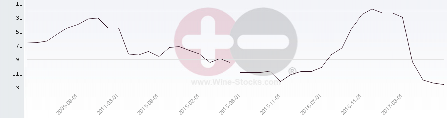 Vineyard Region Ranking Chart