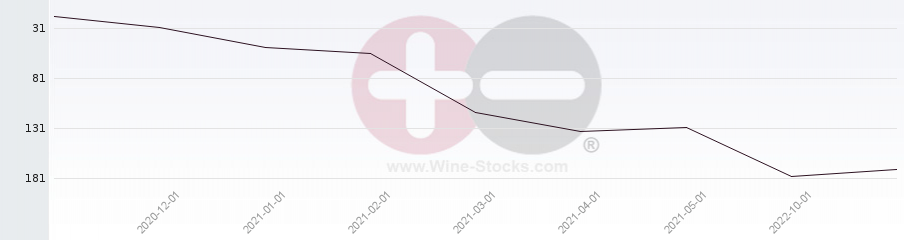 Vineyard Region Ranking Chart
