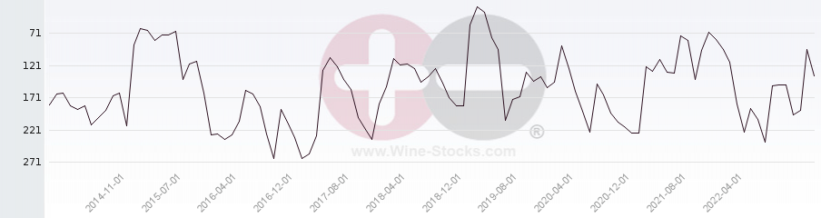 Vineyard Region Ranking Chart