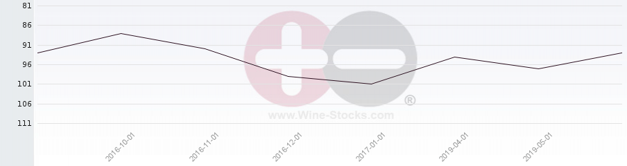 Vineyard Region Ranking Chart