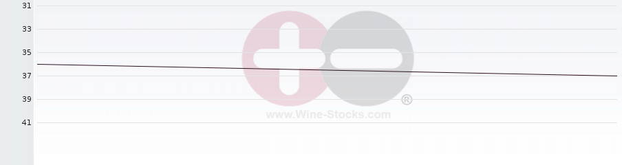 Vineyard Region Ranking Chart