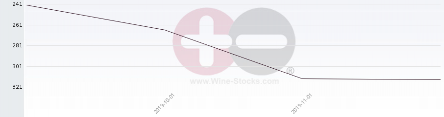 Vineyard Region Ranking Chart