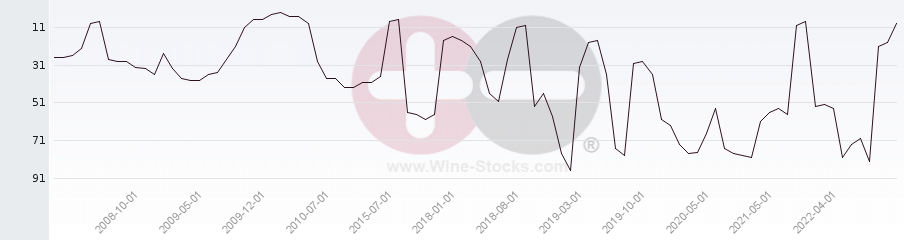 Vineyard Region Ranking Chart