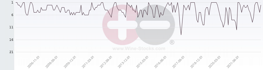 Vineyard Region Ranking Chart