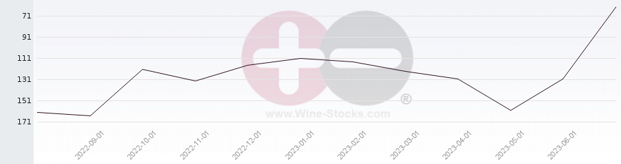 Vineyard Region Ranking Chart