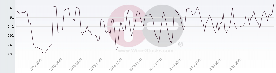 Vineyard Region Ranking Chart